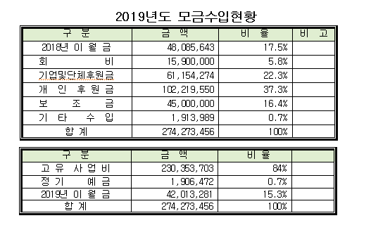 2019년 기부금모금액 및.png